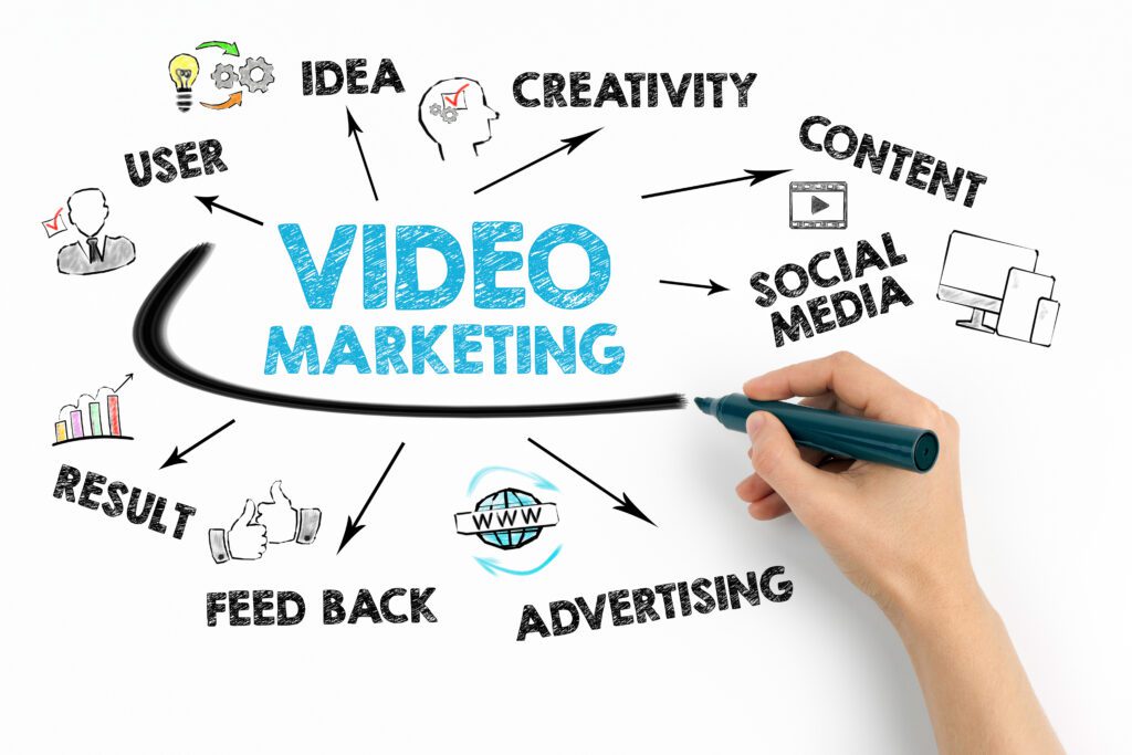 Marketing tramite video