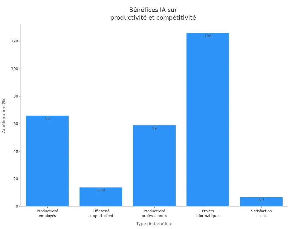 Bénéfice de l'intelligence artificielle