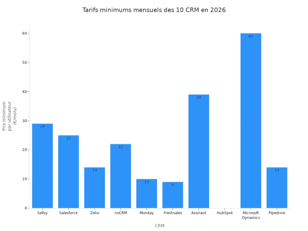 Bar chart comparing the minimum monthly prices per user of the 10 leading CRMs in 2026