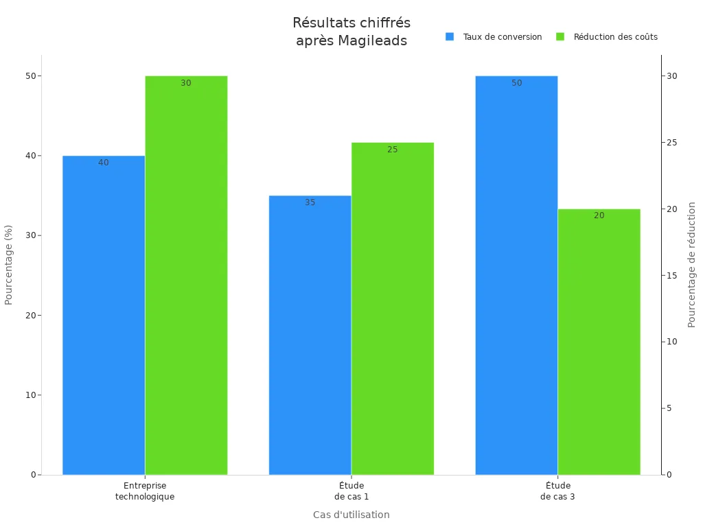 Bar chart showing the style=