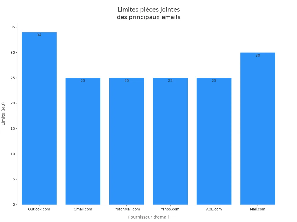 Balkendiagramm zur Darstellung der maximalen Anhangsgröße für die besten kostenlosen E-Mail-Adressen: Outlook, Gmail, ProtonMail, Yahoo, AOL und Mail.com im Jahr 2026