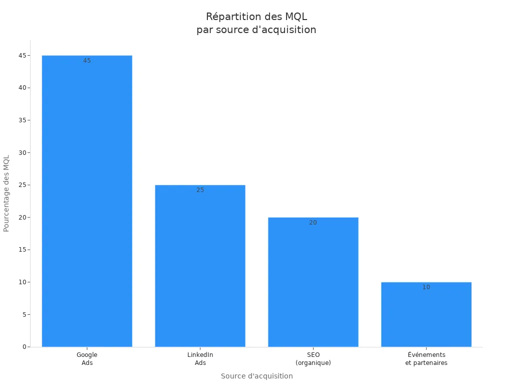 Bar chart showing the share of MQLs by acquisition source
