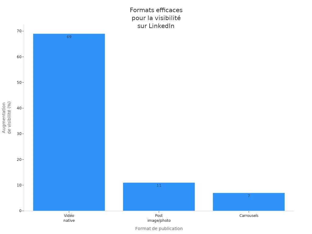 Leadgenerering på LinkedIn: ökad synlighet baserat på LinkedIns inläggsformat