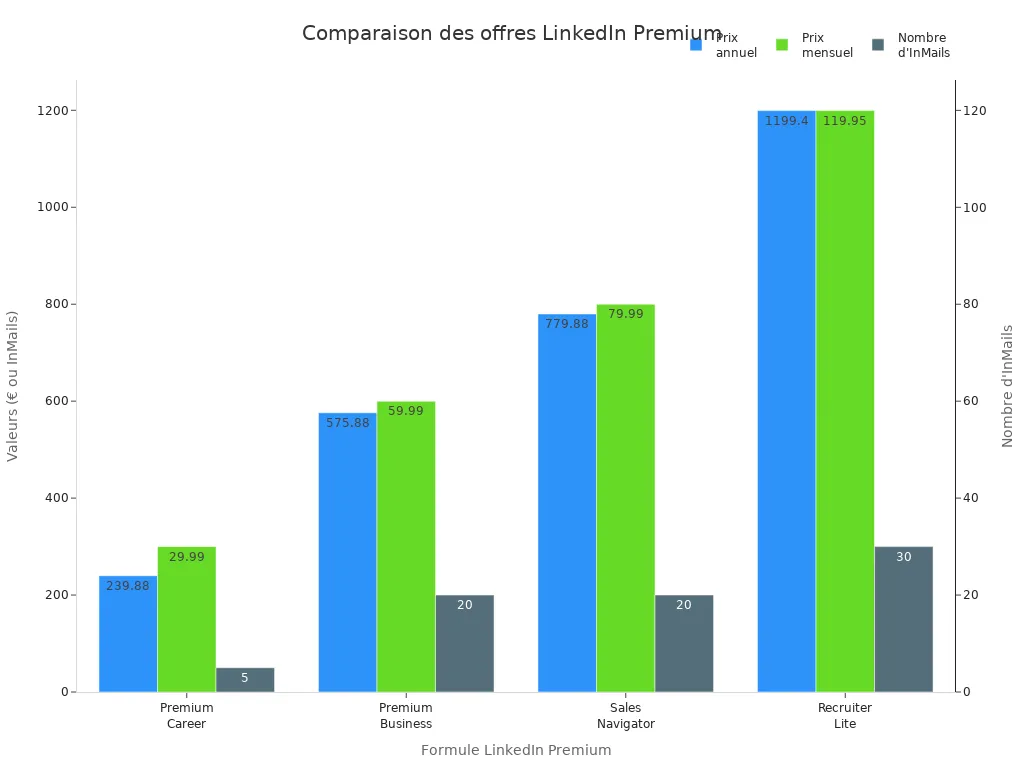 Graphique à barres comparant les prix et InMails des formules LinkedIn Premium